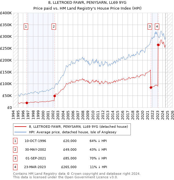 8, LLETROED FAWR, PENYSARN, LL69 9YG: Price paid vs HM Land Registry's House Price Index