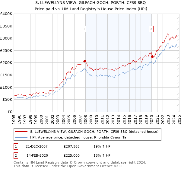 8, LLEWELLYNS VIEW, GILFACH GOCH, PORTH, CF39 8BQ: Price paid vs HM Land Registry's House Price Index