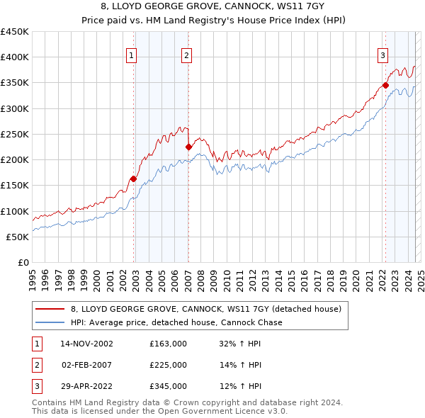 8, LLOYD GEORGE GROVE, CANNOCK, WS11 7GY: Price paid vs HM Land Registry's House Price Index