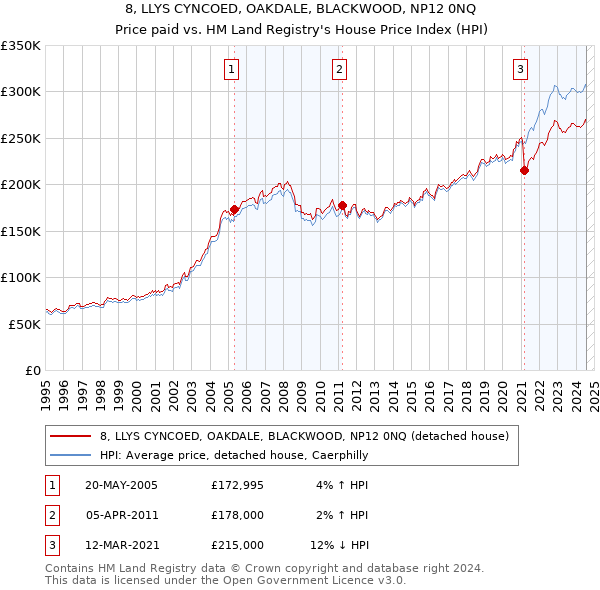 8, LLYS CYNCOED, OAKDALE, BLACKWOOD, NP12 0NQ: Price paid vs HM Land Registry's House Price Index