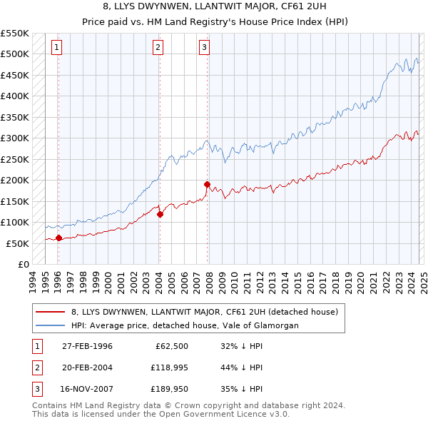 8, LLYS DWYNWEN, LLANTWIT MAJOR, CF61 2UH: Price paid vs HM Land Registry's House Price Index