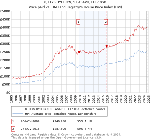 8, LLYS DYFFRYN, ST ASAPH, LL17 0SX: Price paid vs HM Land Registry's House Price Index