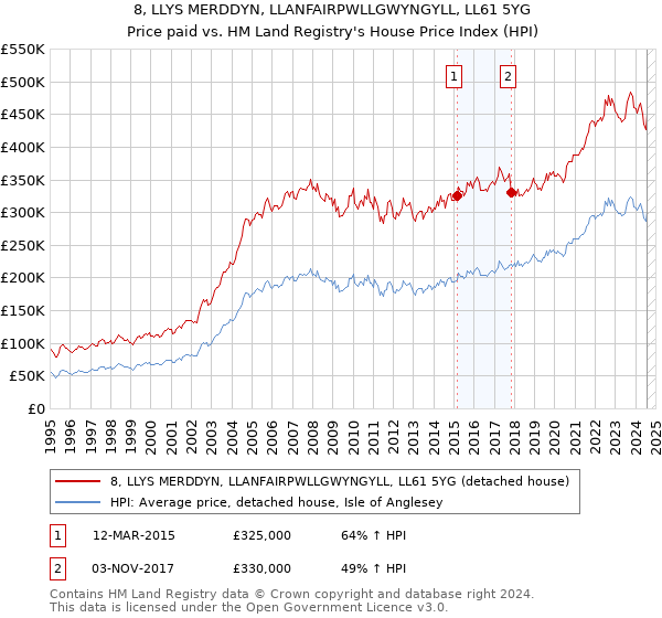 8, LLYS MERDDYN, LLANFAIRPWLLGWYNGYLL, LL61 5YG: Price paid vs HM Land Registry's House Price Index