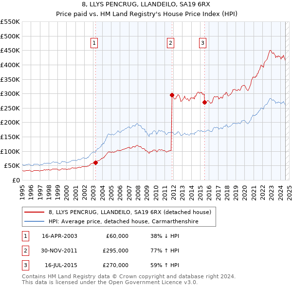 8, LLYS PENCRUG, LLANDEILO, SA19 6RX: Price paid vs HM Land Registry's House Price Index