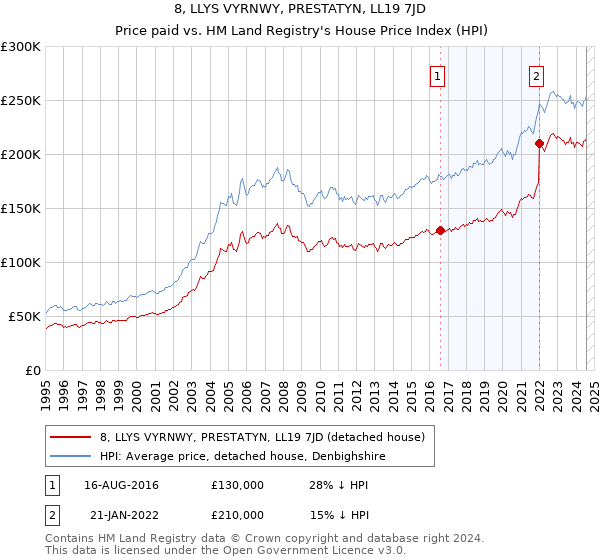 8, LLYS VYRNWY, PRESTATYN, LL19 7JD: Price paid vs HM Land Registry's House Price Index