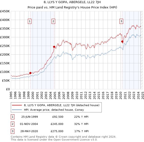 8, LLYS Y GOPA, ABERGELE, LL22 7JH: Price paid vs HM Land Registry's House Price Index