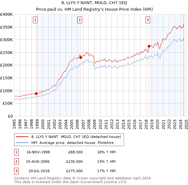 8, LLYS Y NANT, MOLD, CH7 1EQ: Price paid vs HM Land Registry's House Price Index