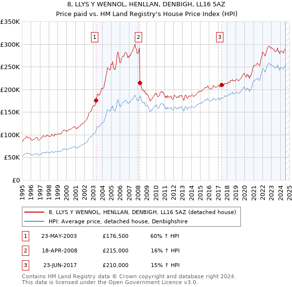 8, LLYS Y WENNOL, HENLLAN, DENBIGH, LL16 5AZ: Price paid vs HM Land Registry's House Price Index