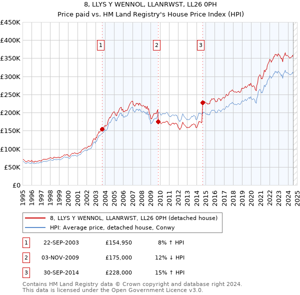 8, LLYS Y WENNOL, LLANRWST, LL26 0PH: Price paid vs HM Land Registry's House Price Index