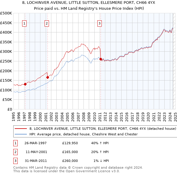 8, LOCHINVER AVENUE, LITTLE SUTTON, ELLESMERE PORT, CH66 4YX: Price paid vs HM Land Registry's House Price Index