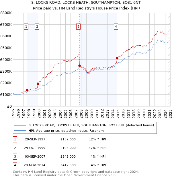 8, LOCKS ROAD, LOCKS HEATH, SOUTHAMPTON, SO31 6NT: Price paid vs HM Land Registry's House Price Index