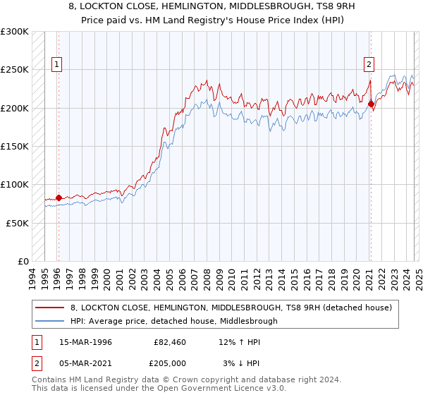 8, LOCKTON CLOSE, HEMLINGTON, MIDDLESBROUGH, TS8 9RH: Price paid vs HM Land Registry's House Price Index