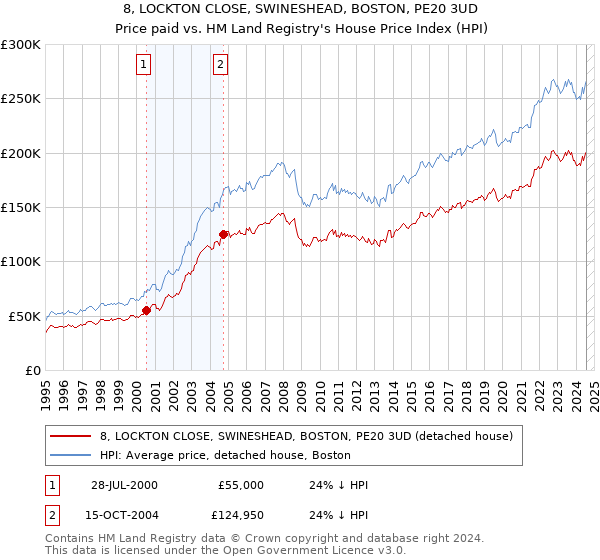 8, LOCKTON CLOSE, SWINESHEAD, BOSTON, PE20 3UD: Price paid vs HM Land Registry's House Price Index