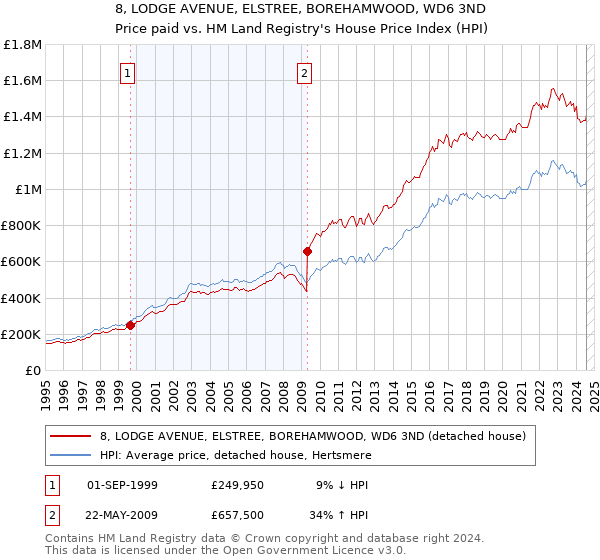 8, LODGE AVENUE, ELSTREE, BOREHAMWOOD, WD6 3ND: Price paid vs HM Land Registry's House Price Index