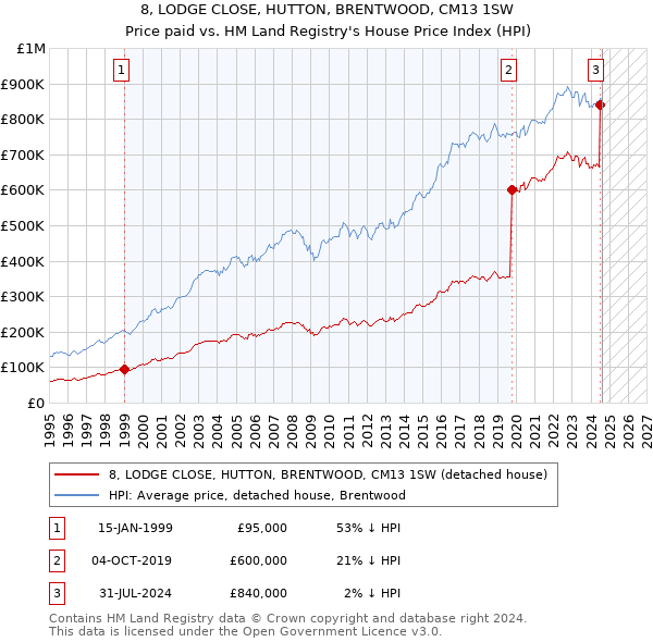 8, LODGE CLOSE, HUTTON, BRENTWOOD, CM13 1SW: Price paid vs HM Land Registry's House Price Index