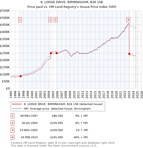 8, LODGE DRIVE, BIRMINGHAM, B26 1SB: Price paid vs HM Land Registry's House Price Index