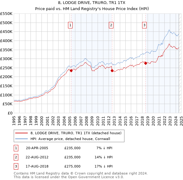 8, LODGE DRIVE, TRURO, TR1 1TX: Price paid vs HM Land Registry's House Price Index