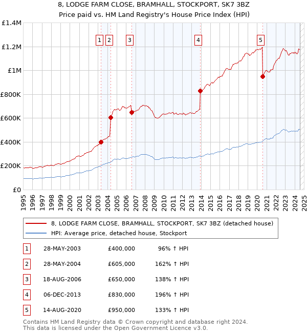 8, LODGE FARM CLOSE, BRAMHALL, STOCKPORT, SK7 3BZ: Price paid vs HM Land Registry's House Price Index