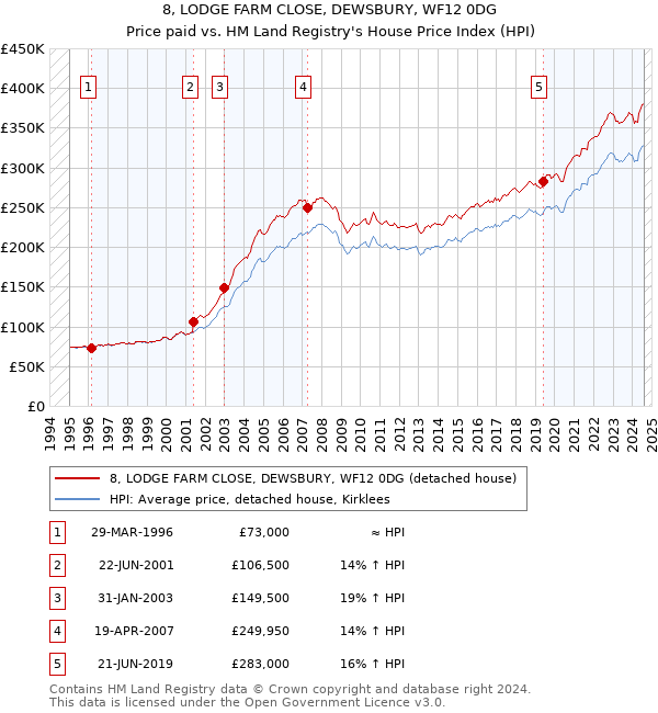 8, LODGE FARM CLOSE, DEWSBURY, WF12 0DG: Price paid vs HM Land Registry's House Price Index