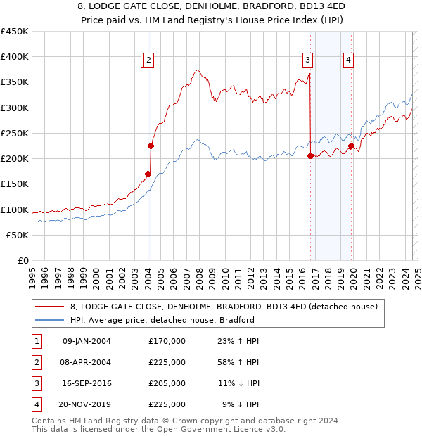 8, LODGE GATE CLOSE, DENHOLME, BRADFORD, BD13 4ED: Price paid vs HM Land Registry's House Price Index