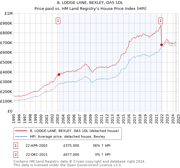 8, LODGE LANE, BEXLEY, DA5 1DL: Price paid vs HM Land Registry's House Price Index