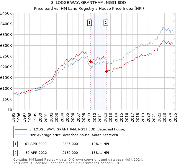 8, LODGE WAY, GRANTHAM, NG31 8DD: Price paid vs HM Land Registry's House Price Index