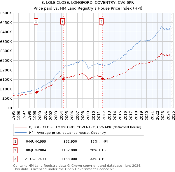 8, LOLE CLOSE, LONGFORD, COVENTRY, CV6 6PR: Price paid vs HM Land Registry's House Price Index