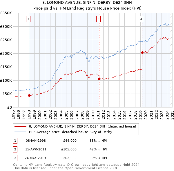 8, LOMOND AVENUE, SINFIN, DERBY, DE24 3HH: Price paid vs HM Land Registry's House Price Index