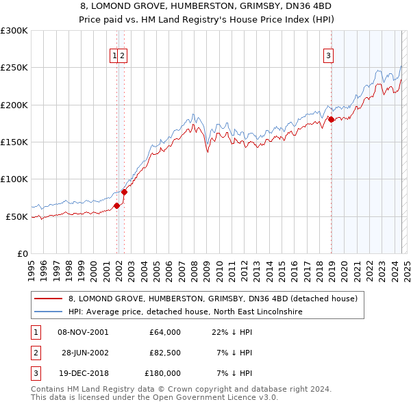 8, LOMOND GROVE, HUMBERSTON, GRIMSBY, DN36 4BD: Price paid vs HM Land Registry's House Price Index