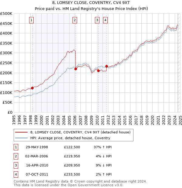 8, LOMSEY CLOSE, COVENTRY, CV4 9XT: Price paid vs HM Land Registry's House Price Index