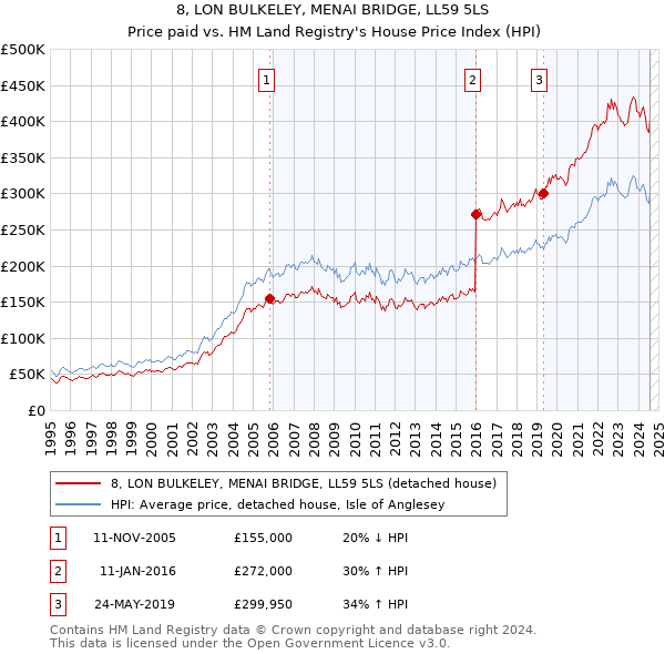 8, LON BULKELEY, MENAI BRIDGE, LL59 5LS: Price paid vs HM Land Registry's House Price Index