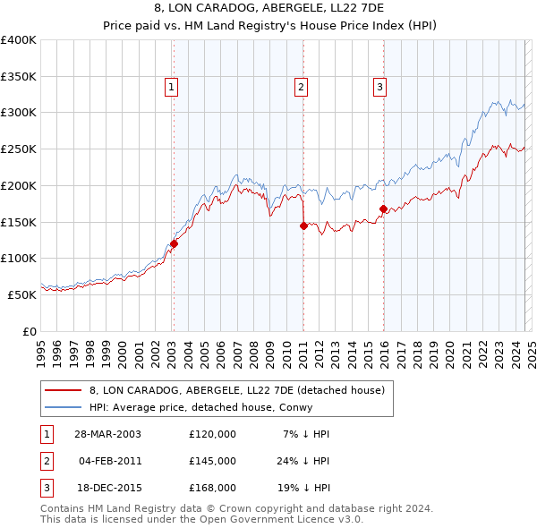 8, LON CARADOG, ABERGELE, LL22 7DE: Price paid vs HM Land Registry's House Price Index