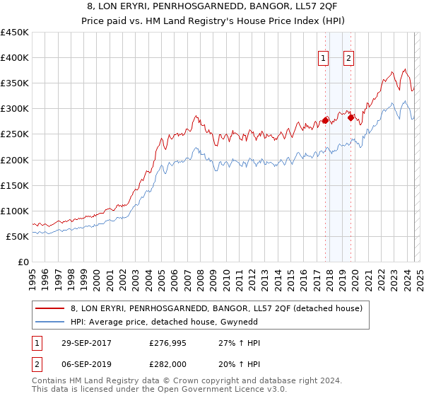 8, LON ERYRI, PENRHOSGARNEDD, BANGOR, LL57 2QF: Price paid vs HM Land Registry's House Price Index