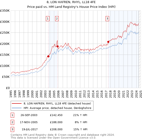 8, LON HAFREN, RHYL, LL18 4FE: Price paid vs HM Land Registry's House Price Index