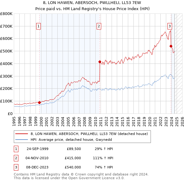 8, LON HAWEN, ABERSOCH, PWLLHELI, LL53 7EW: Price paid vs HM Land Registry's House Price Index