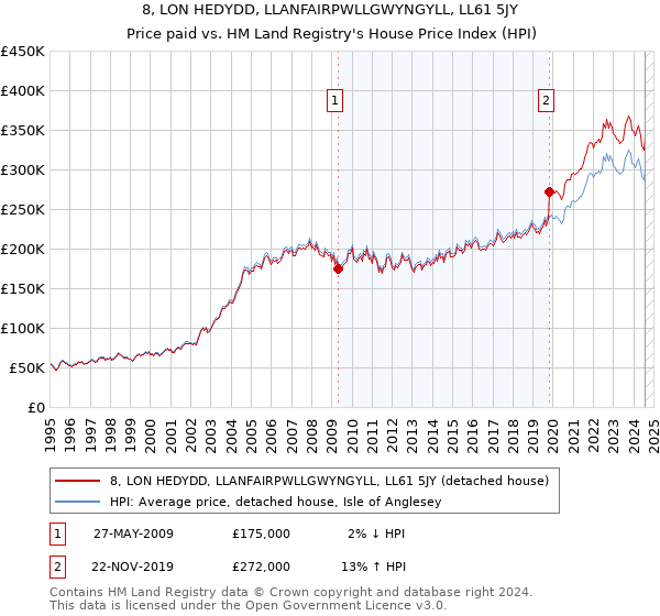 8, LON HEDYDD, LLANFAIRPWLLGWYNGYLL, LL61 5JY: Price paid vs HM Land Registry's House Price Index