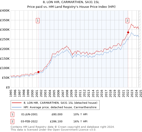 8, LON HIR, CARMARTHEN, SA31 1SL: Price paid vs HM Land Registry's House Price Index