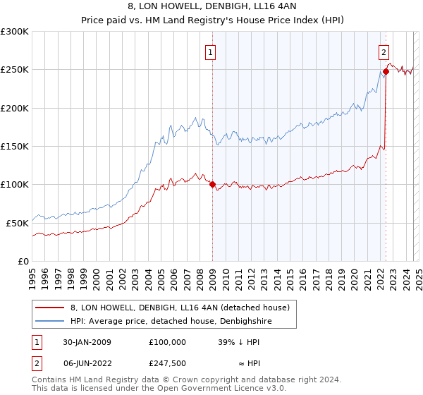 8, LON HOWELL, DENBIGH, LL16 4AN: Price paid vs HM Land Registry's House Price Index