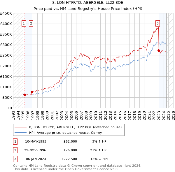 8, LON HYFRYD, ABERGELE, LL22 8QE: Price paid vs HM Land Registry's House Price Index