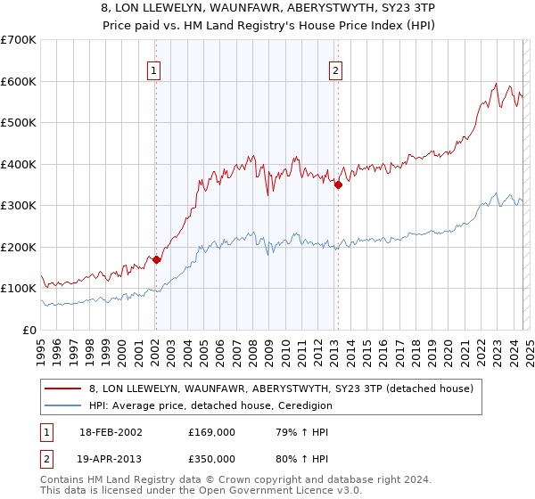 8, LON LLEWELYN, WAUNFAWR, ABERYSTWYTH, SY23 3TP: Price paid vs HM Land Registry's House Price Index