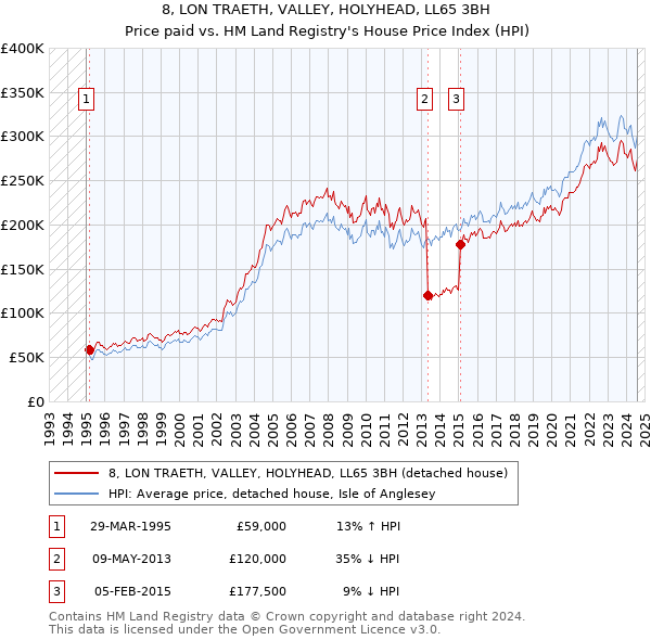 8, LON TRAETH, VALLEY, HOLYHEAD, LL65 3BH: Price paid vs HM Land Registry's House Price Index