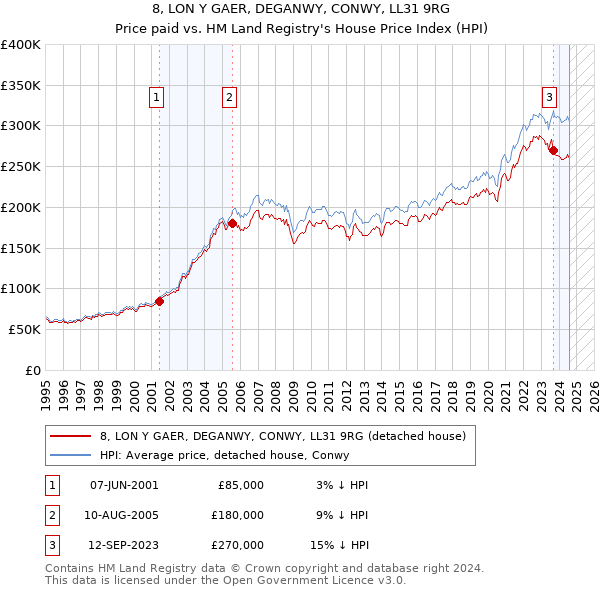 8, LON Y GAER, DEGANWY, CONWY, LL31 9RG: Price paid vs HM Land Registry's House Price Index