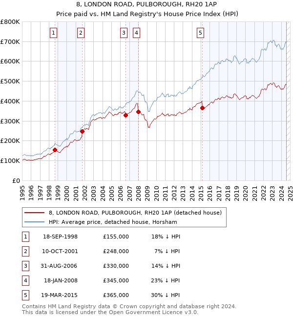 8, LONDON ROAD, PULBOROUGH, RH20 1AP: Price paid vs HM Land Registry's House Price Index