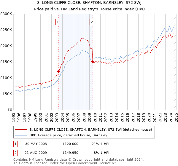 8, LONG CLIFFE CLOSE, SHAFTON, BARNSLEY, S72 8WJ: Price paid vs HM Land Registry's House Price Index