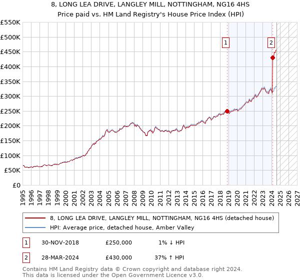 8, LONG LEA DRIVE, LANGLEY MILL, NOTTINGHAM, NG16 4HS: Price paid vs HM Land Registry's House Price Index