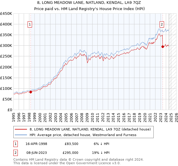 8, LONG MEADOW LANE, NATLAND, KENDAL, LA9 7QZ: Price paid vs HM Land Registry's House Price Index