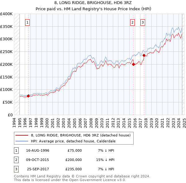 8, LONG RIDGE, BRIGHOUSE, HD6 3RZ: Price paid vs HM Land Registry's House Price Index