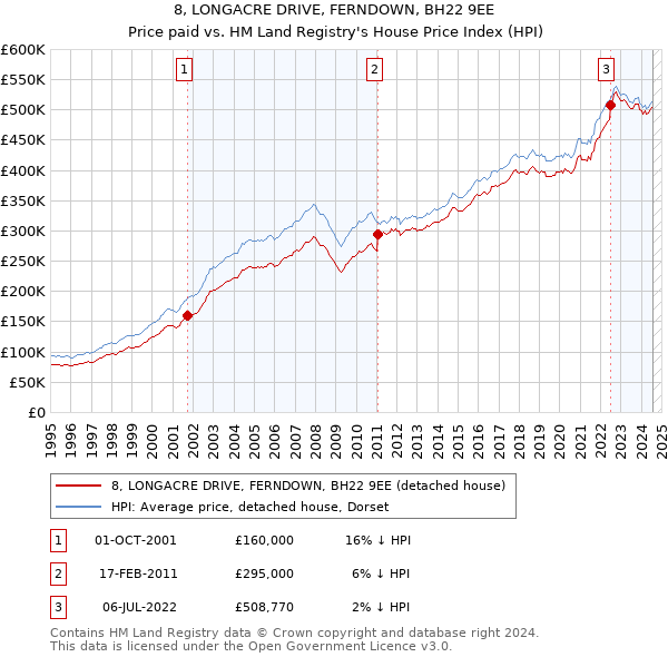 8, LONGACRE DRIVE, FERNDOWN, BH22 9EE: Price paid vs HM Land Registry's House Price Index