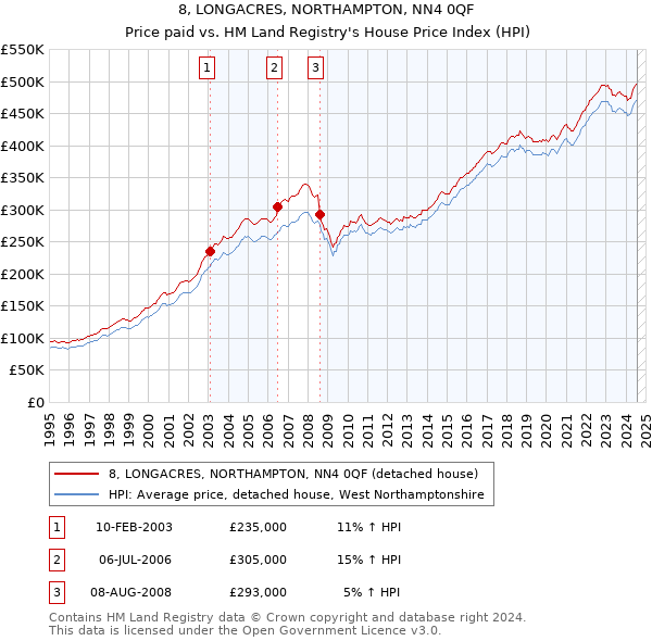 8, LONGACRES, NORTHAMPTON, NN4 0QF: Price paid vs HM Land Registry's House Price Index