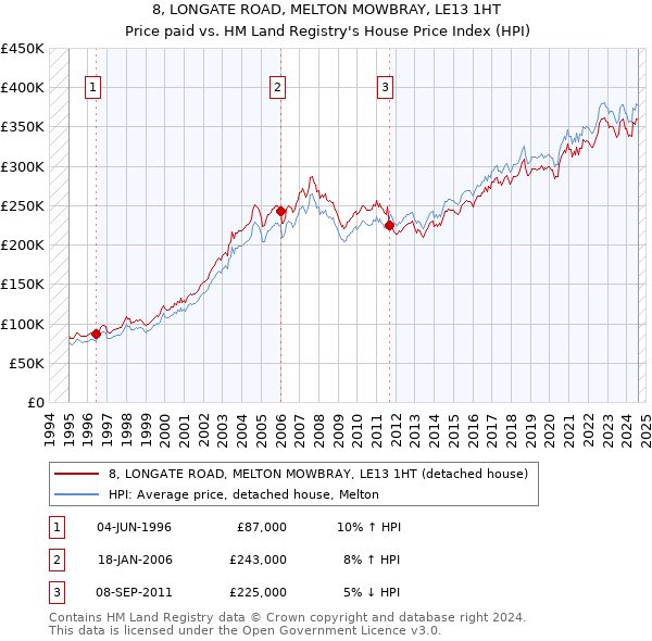 8, LONGATE ROAD, MELTON MOWBRAY, LE13 1HT: Price paid vs HM Land Registry's House Price Index